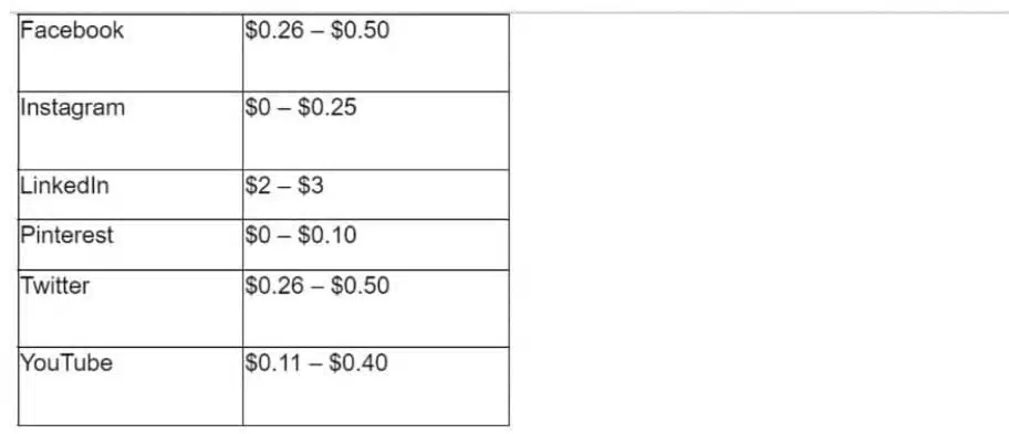 cost per click