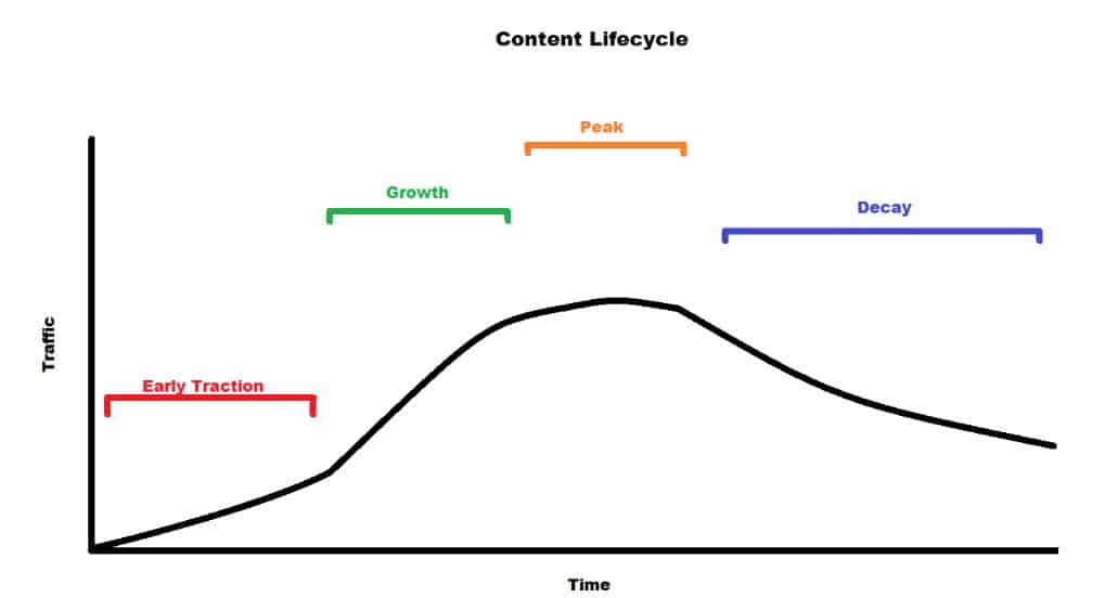 content decay