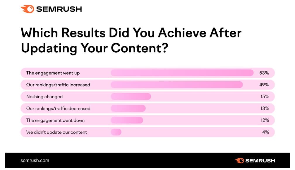 content decay