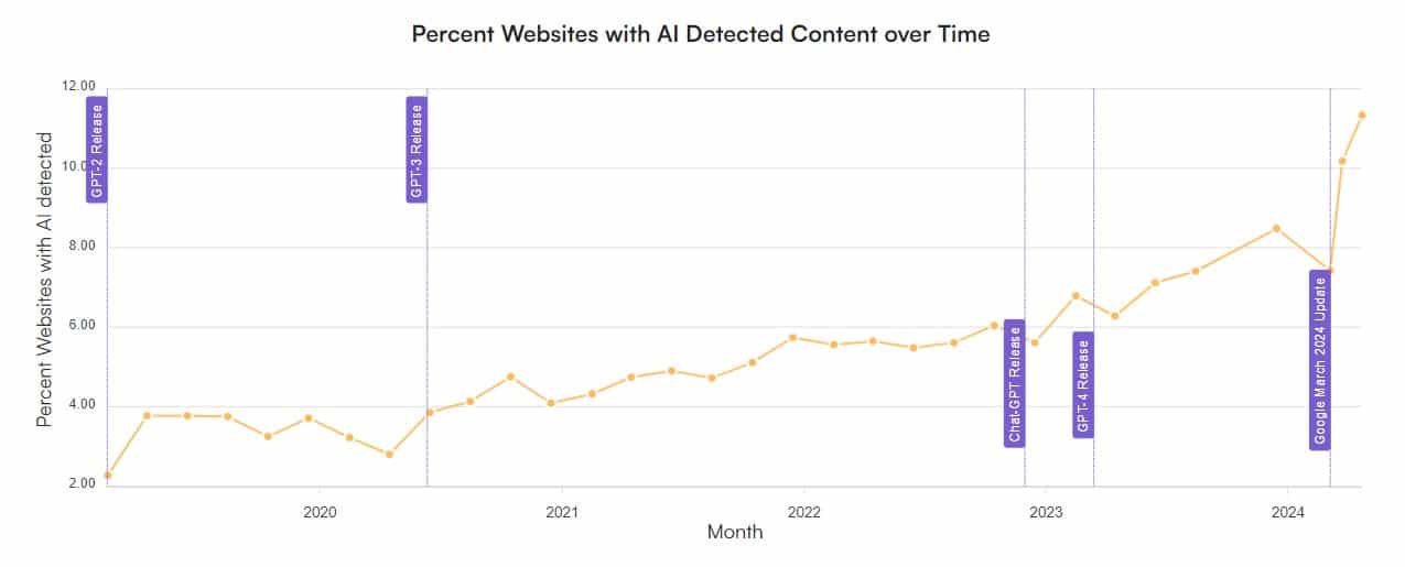 AI content