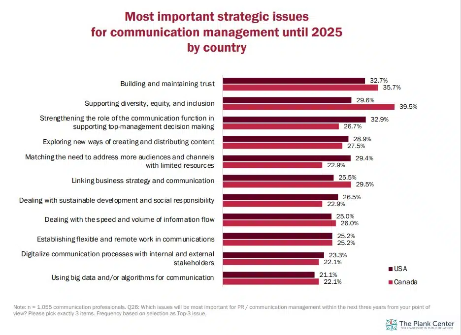North American Communication Monitor