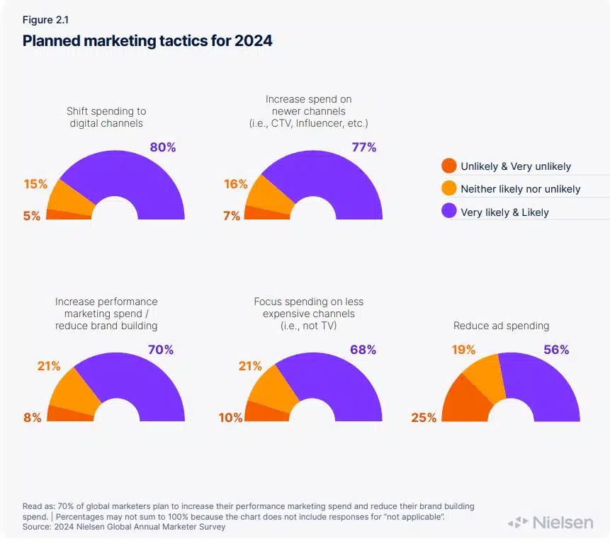 marketing ROI