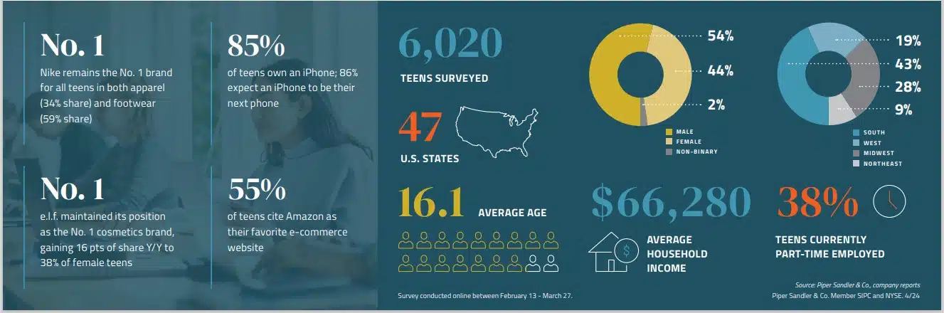 Gen Z spending