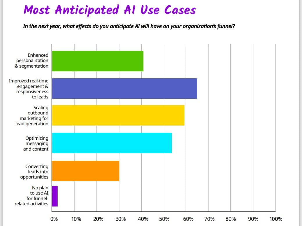 AI-driven marketing