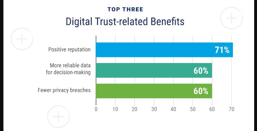 digital trust