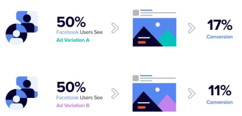 A/B testing