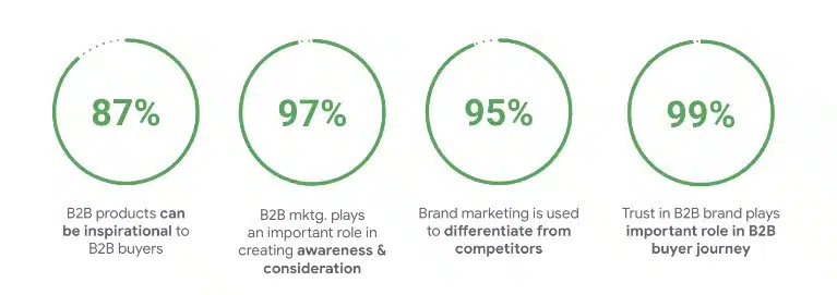 B2B brand reputation