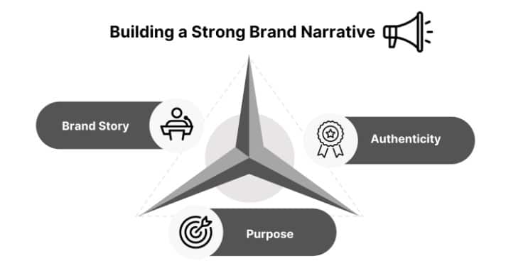 strategic branding