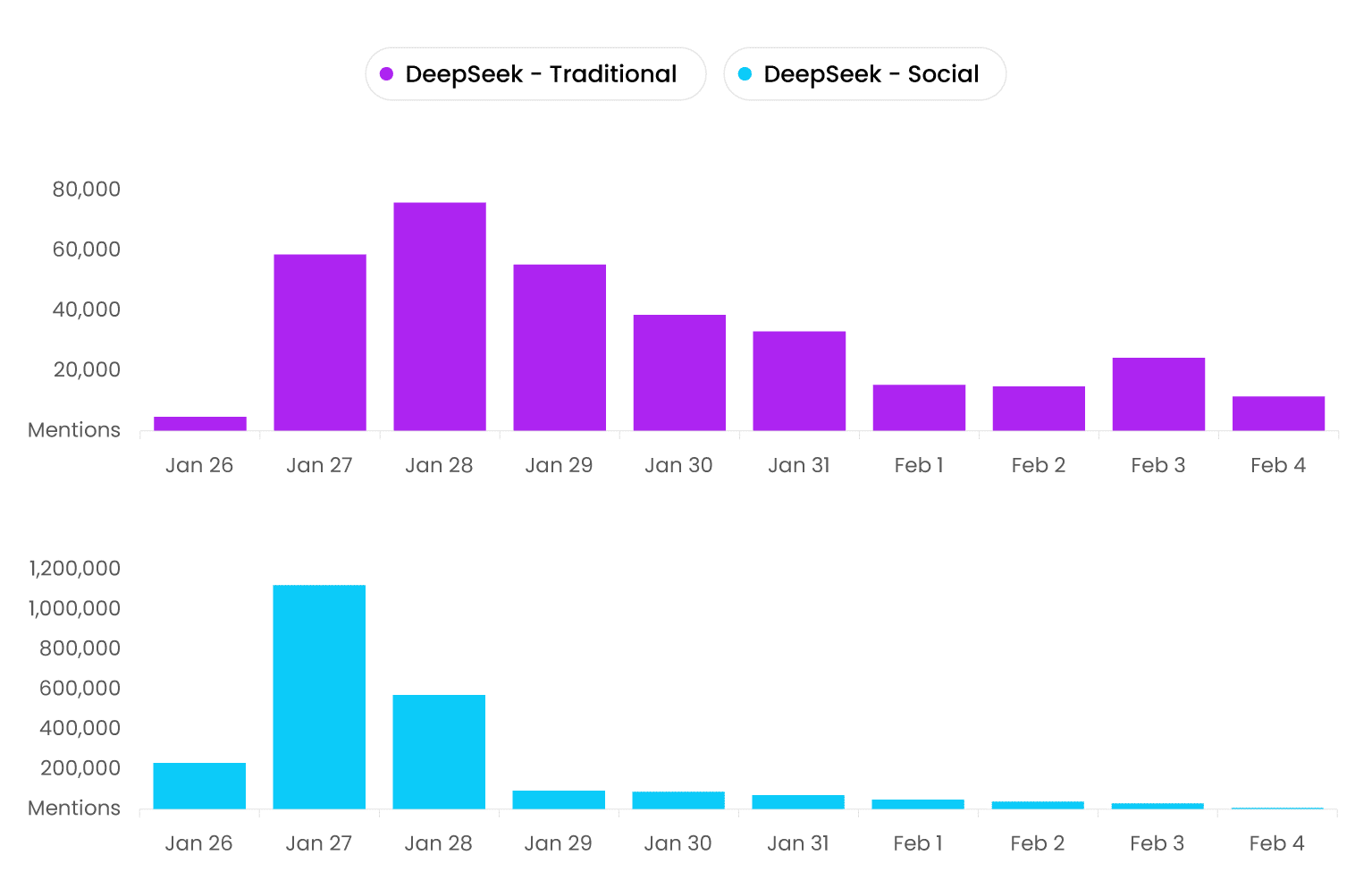 DeepSeek Volume Traditional And Social
