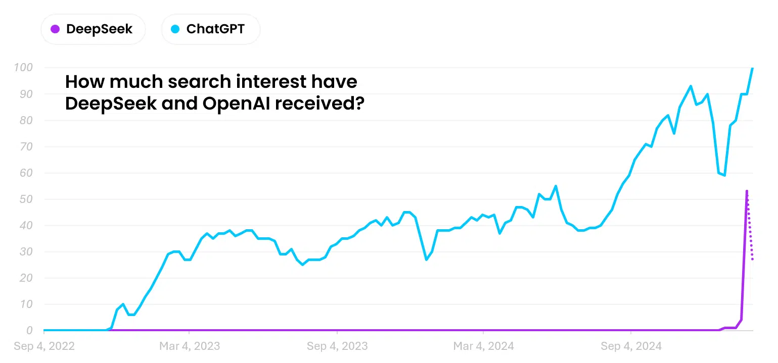 Deepseek OpenAI Google Trends