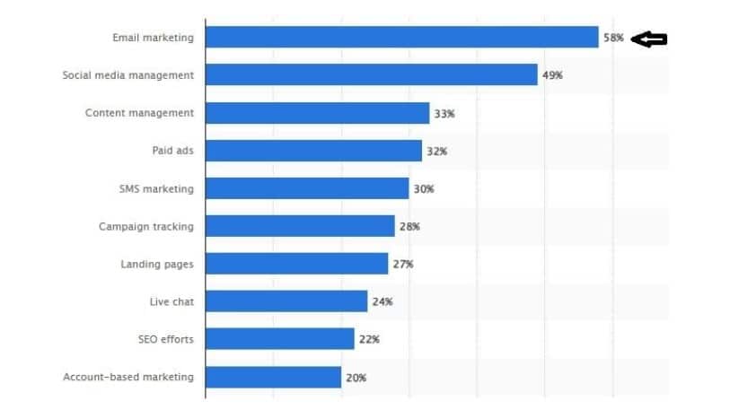 email marketing