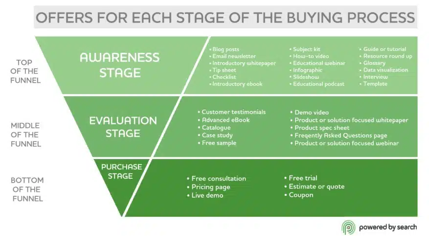 B2B content marketing