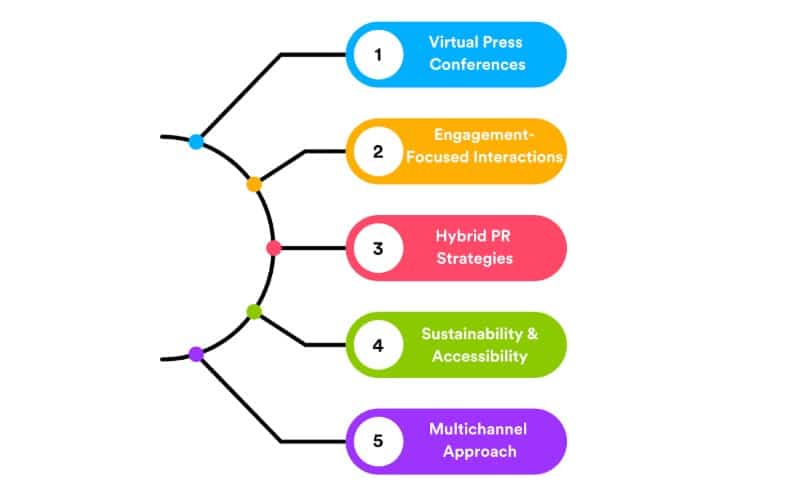 Top Virtual Events and Public Relations Trends