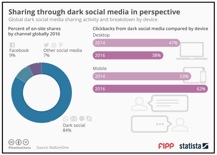 dark social