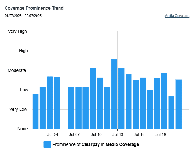 Coverage Prominence Trend
