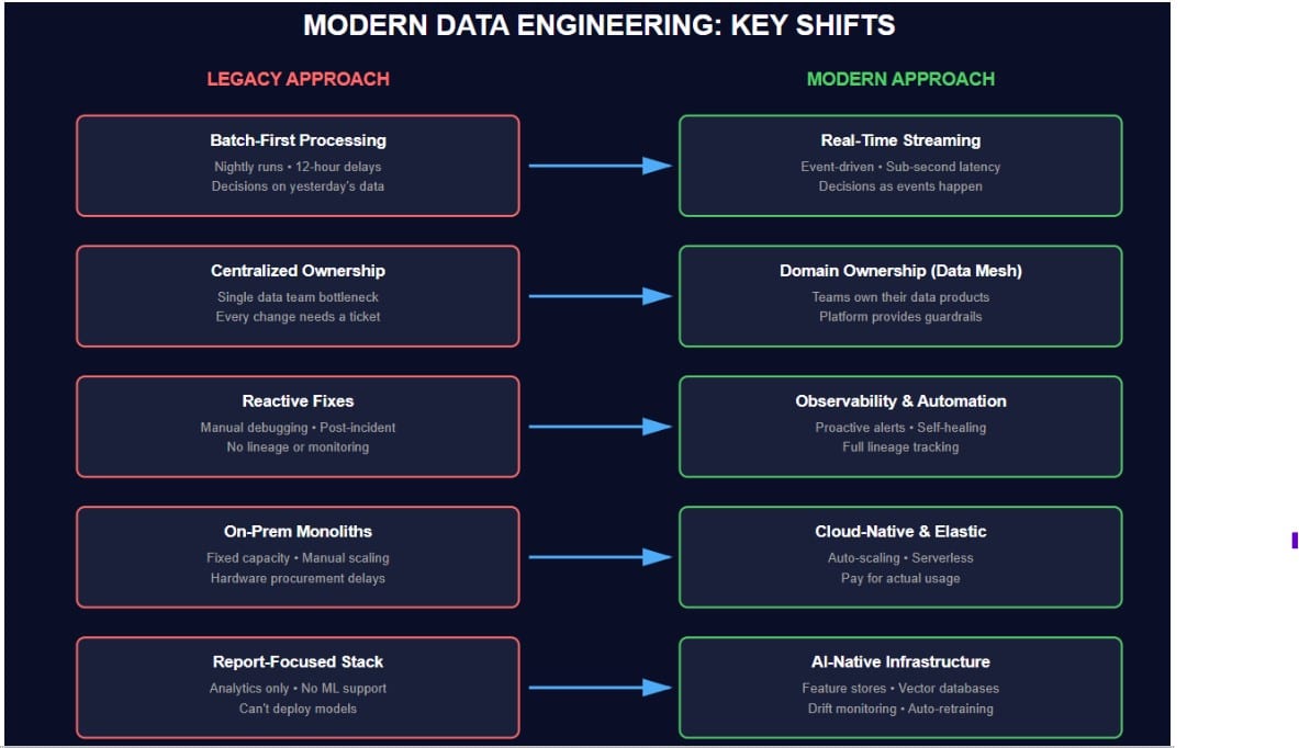 data engineering