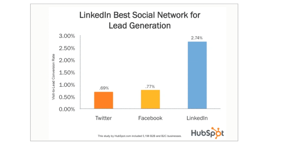 HubSpot research on lead generation effectiveness