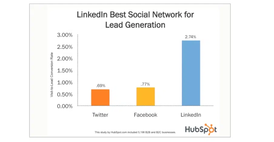 HubSpot research on lead generation effectiveness