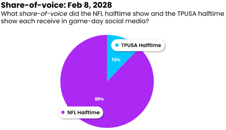 Agility Super Bowl media analysis
