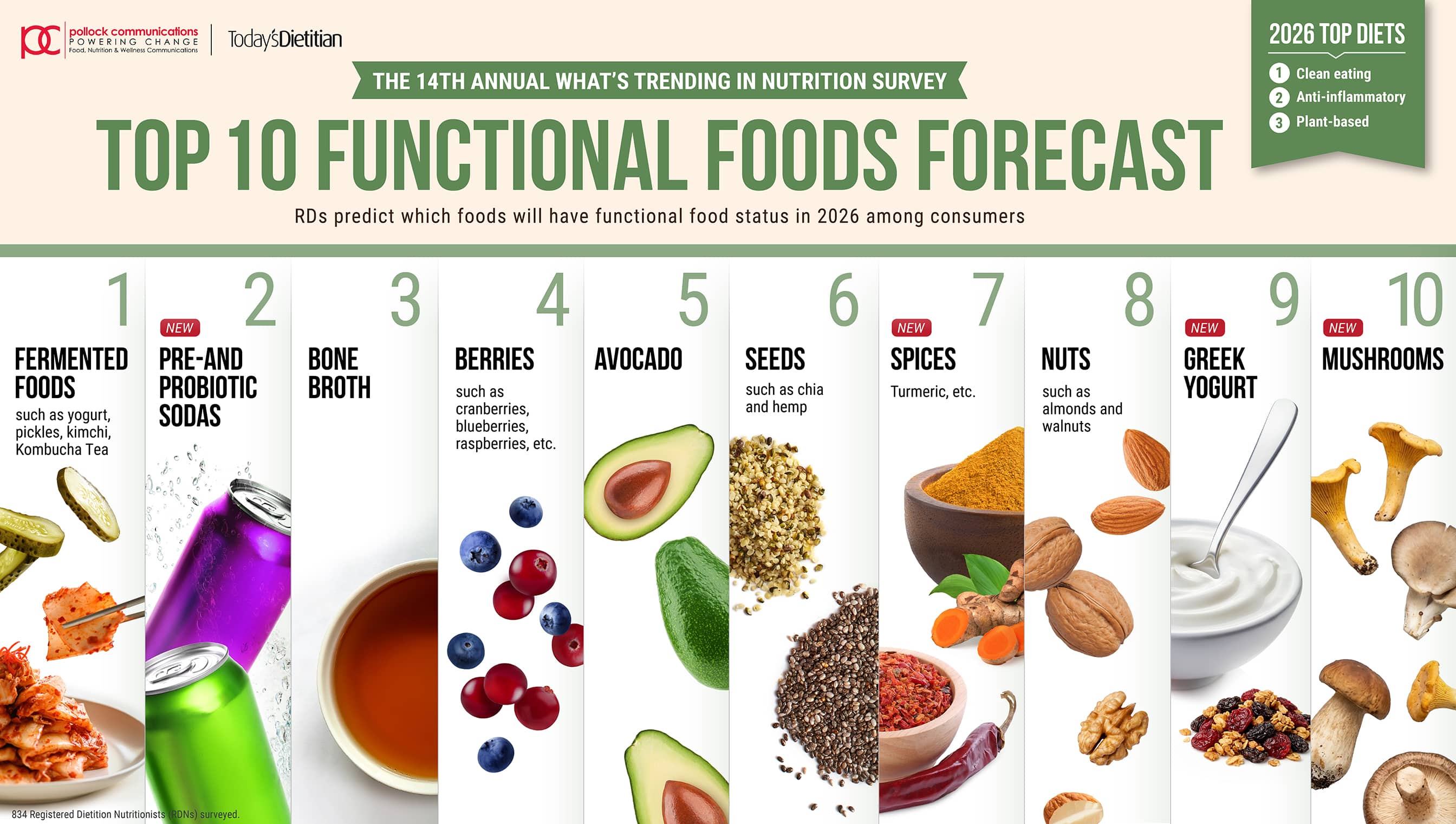 2026 Whats Trending Graphic