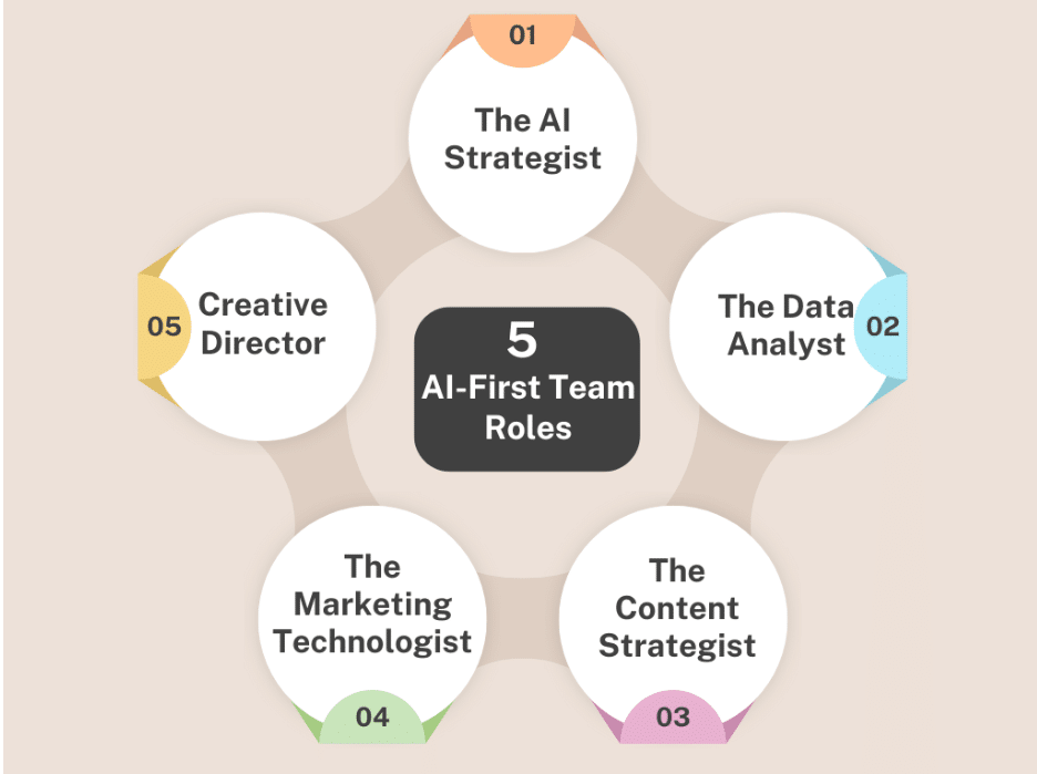 AI-first marketing team