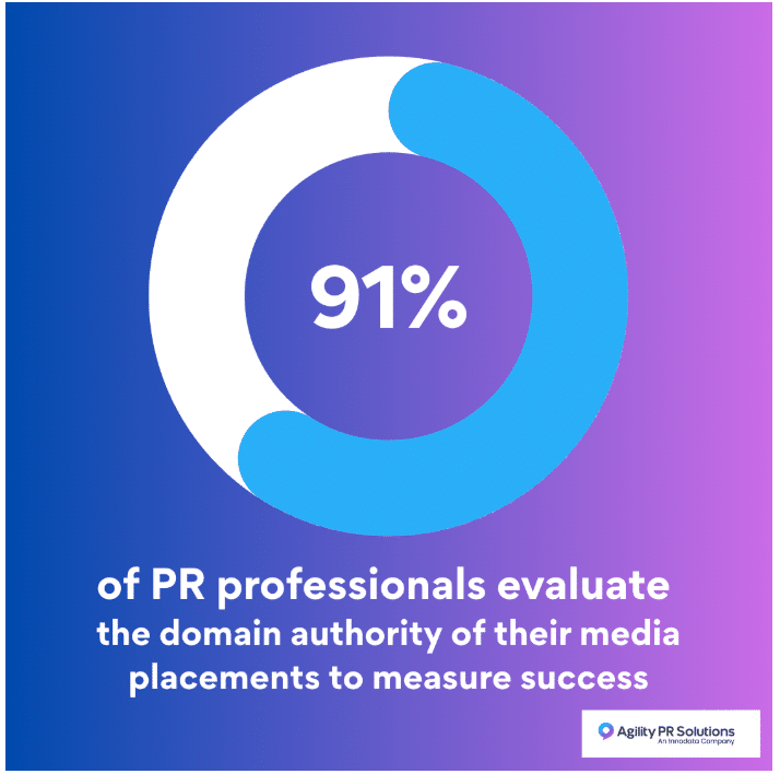 measuring PR ROI