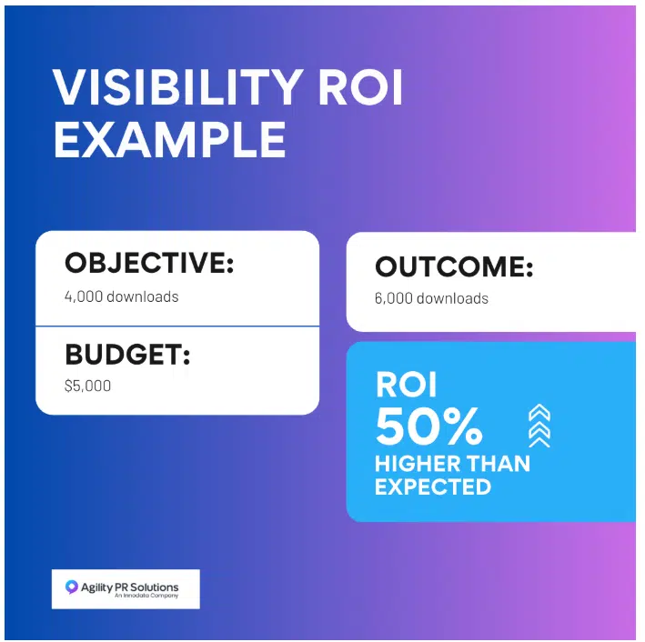 measuring PR ROI
