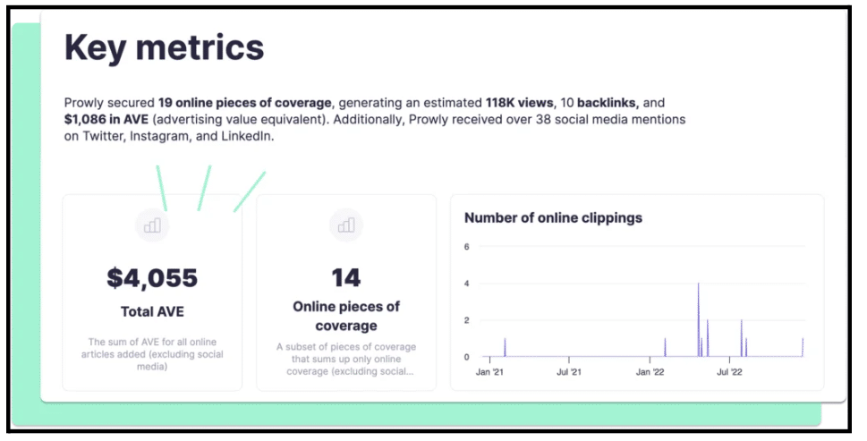 measuring PR ROI