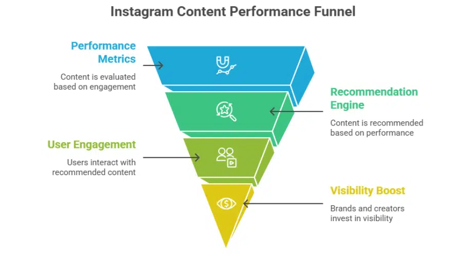 Instagram views