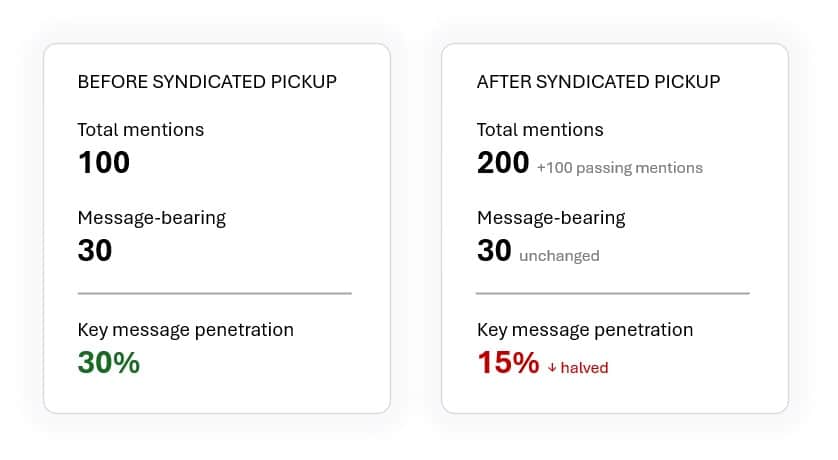 Syndication Dilution