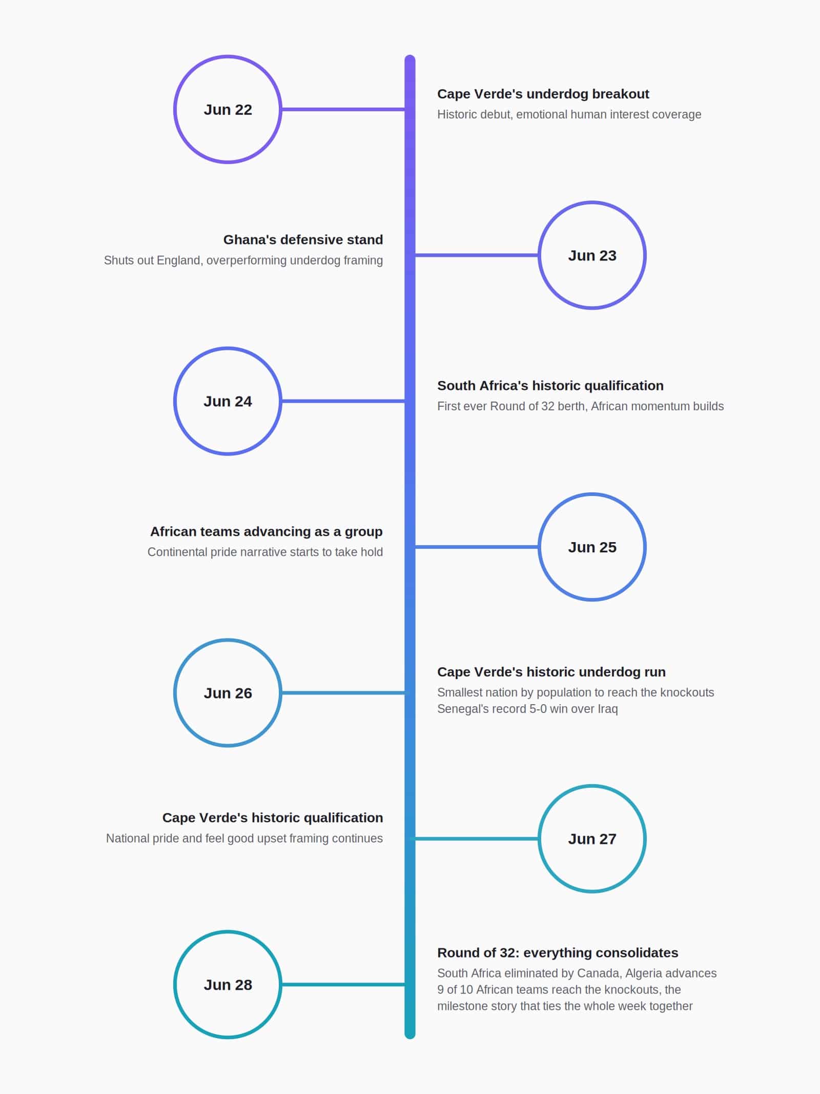 Fifa Timeline