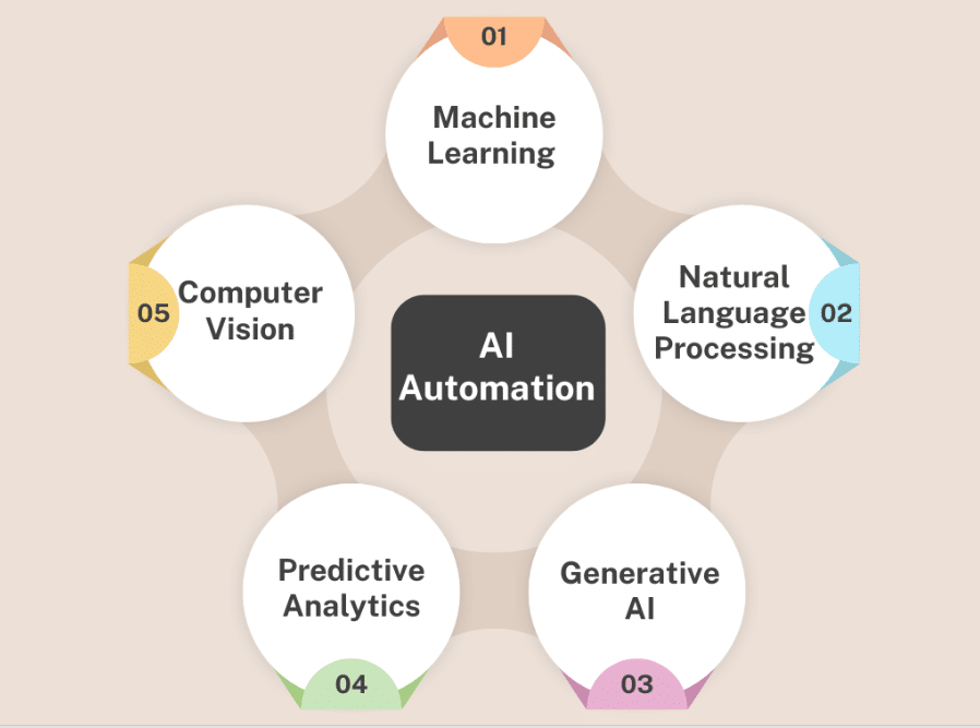 AI automation