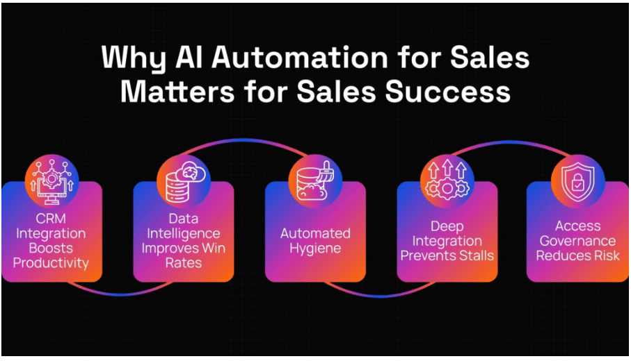 AI automation