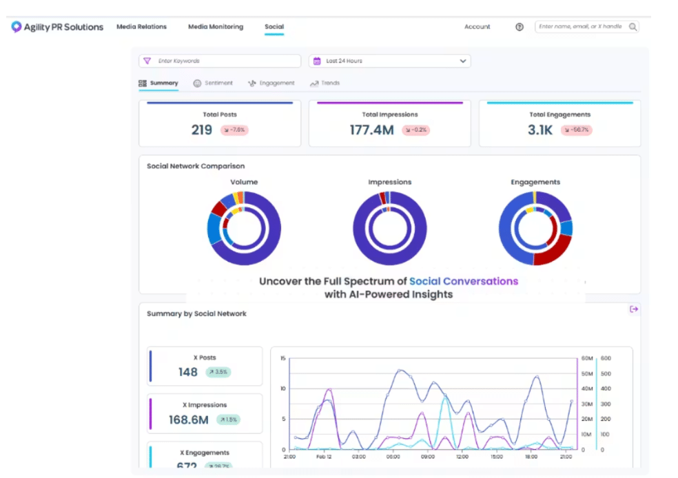 AI-powered campaigns