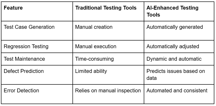 AI testing 