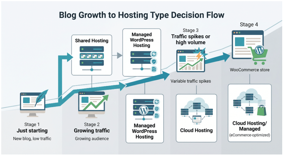 WordPress blog hosting