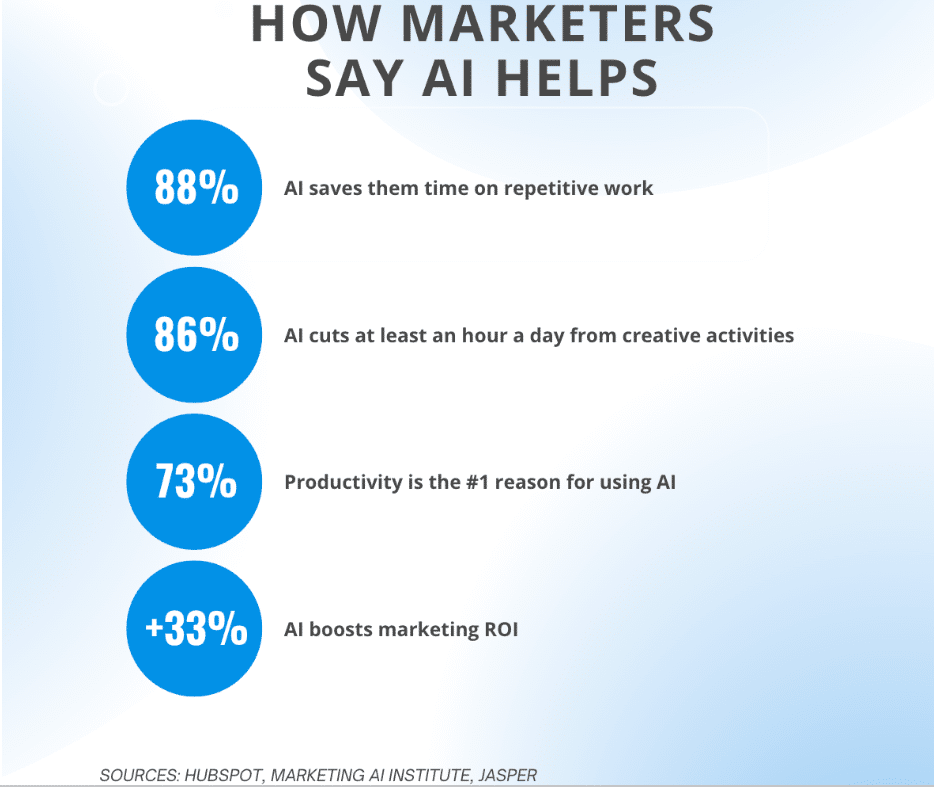 AI marketing automation
