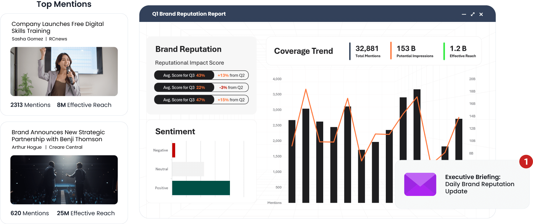 Q1 brand reputation report displaying top mentions, reputational impact scores, sentiment breakdown, and a coverage trend chart of mentions, impressions, and reach.