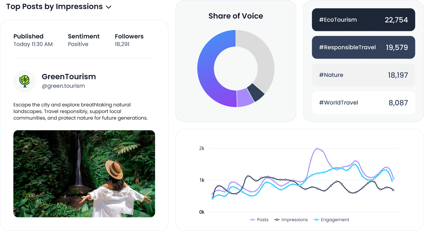 Social listening dashboard showing a top Instagram post by impressions, share of voice donut chart, trending hashtags, and an engagement trend chart.
