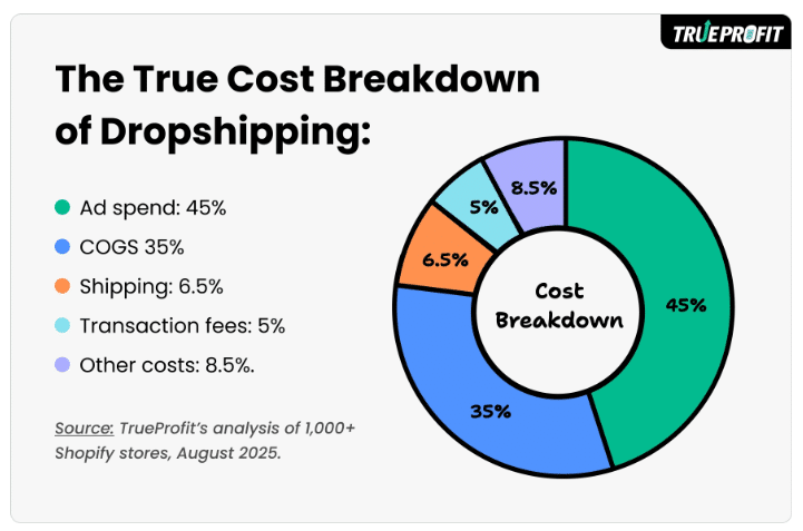 Shopify business