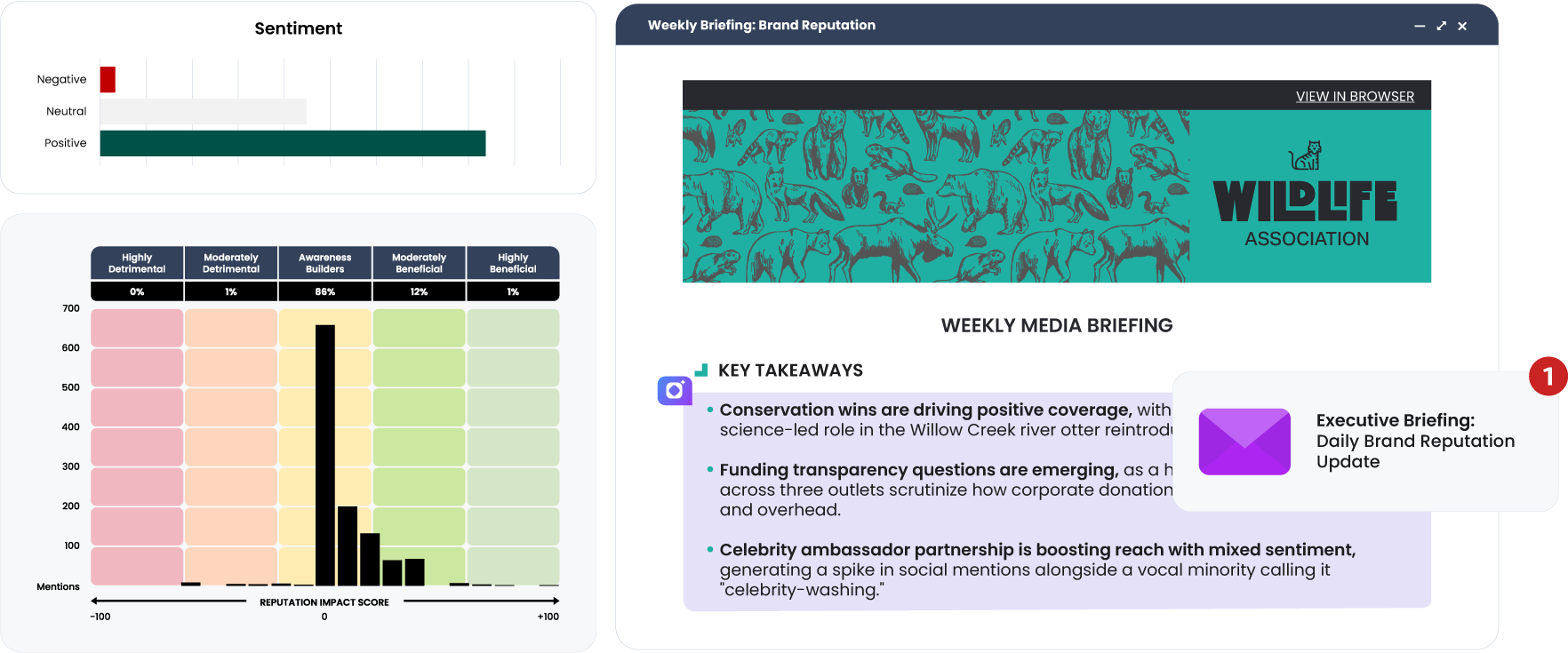 Brand reputation dashboard with a sentiment breakdown chart and reputation impact score histogram, alongside a Wildlife Association weekly media briefing email with key takeaways.
